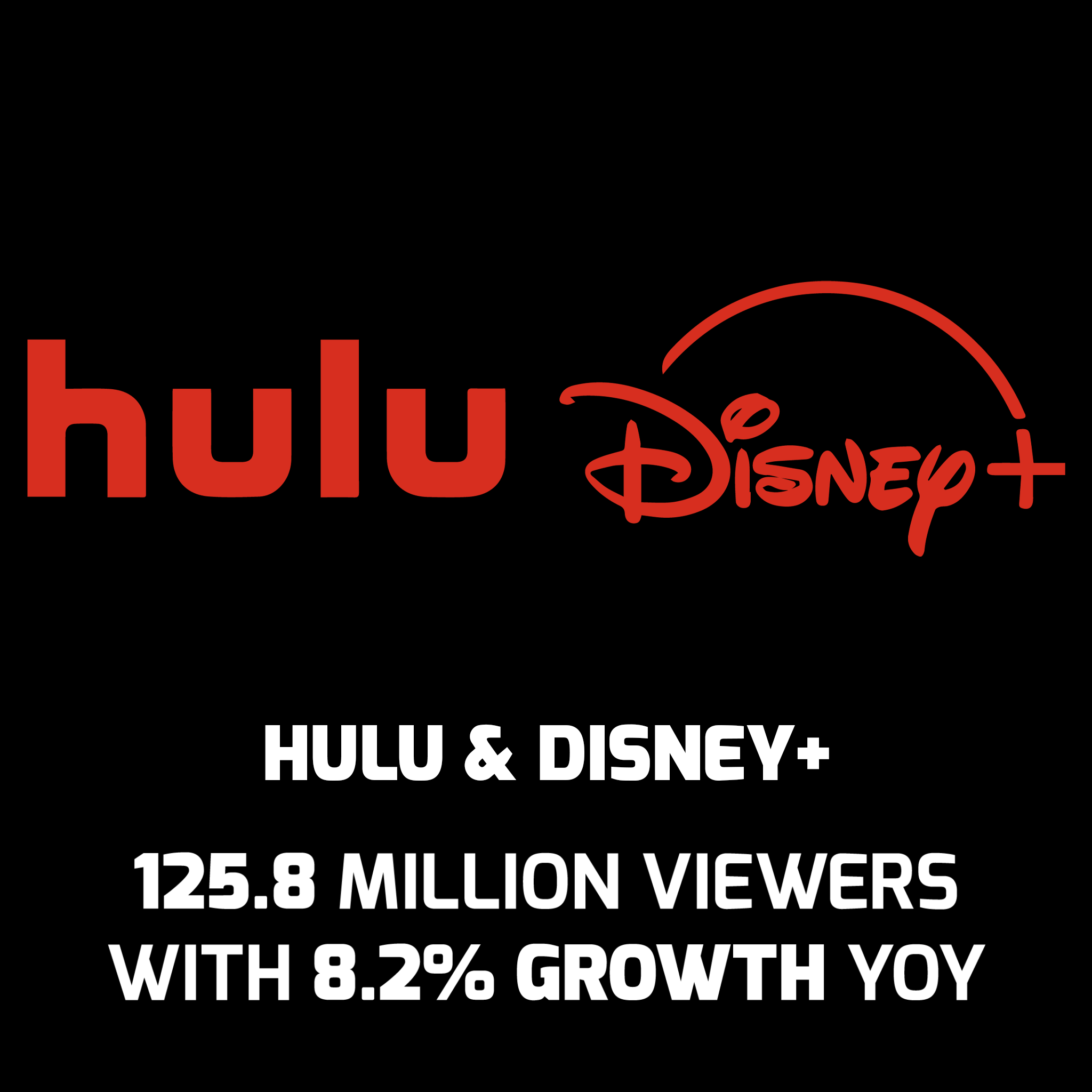 Hulu and Disney+ 125.8 million viewers with 8.2% growth year over year