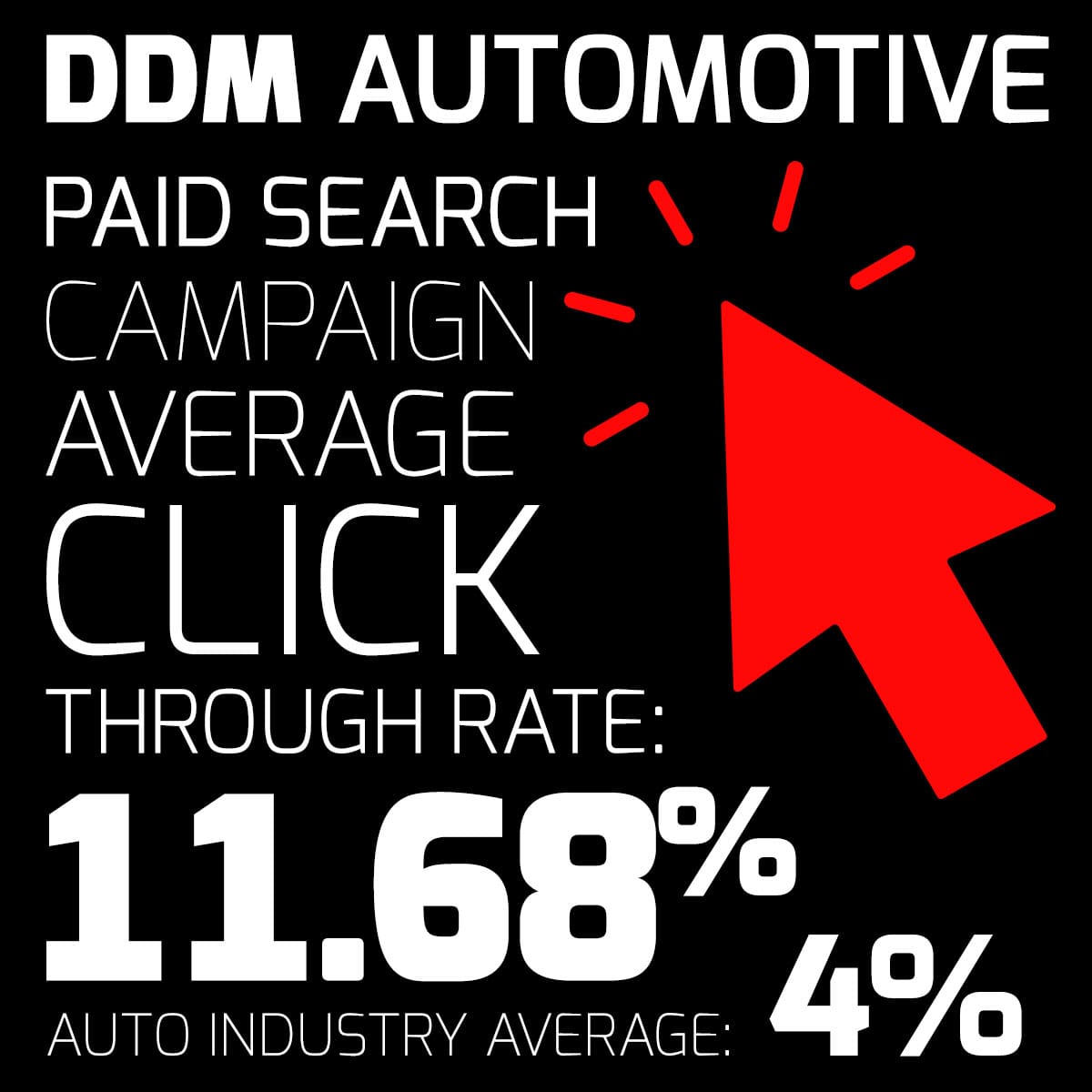 DDM Automotive Paid Search Campaign Average Click Through Rate: 11.68%. Auto Industry Average: 4%